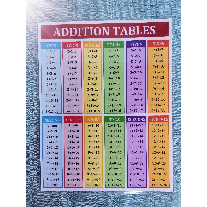 [COD]LAMINATED MATH TABLES, SHORT (Multiplication,division, addition ...