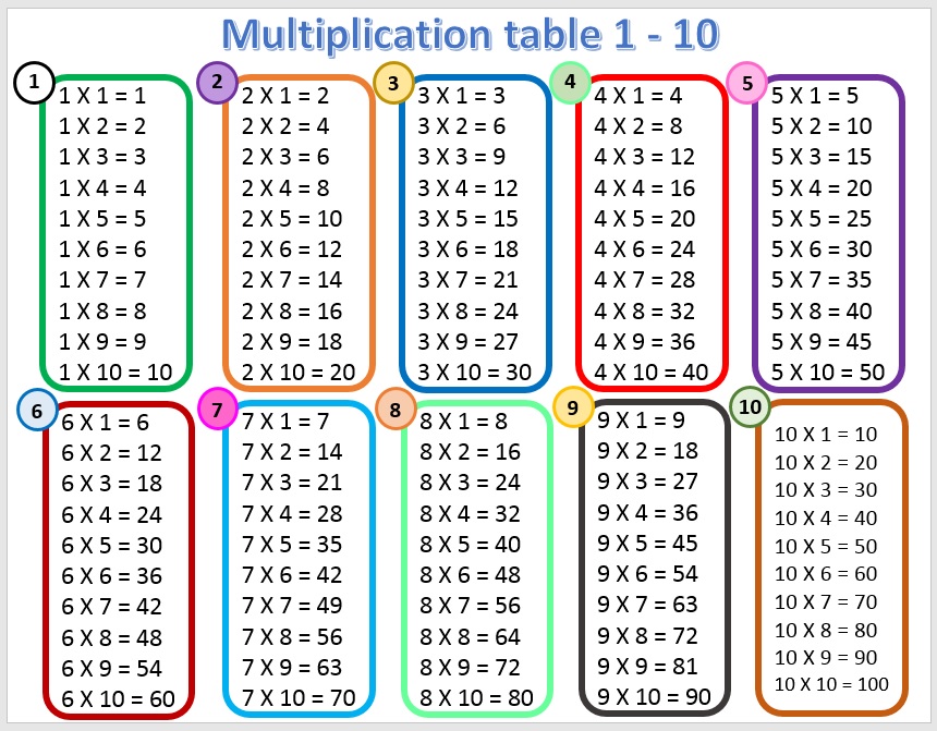Laminated Chart Multiplication Table 1 10 Educational Chart For Kids 
