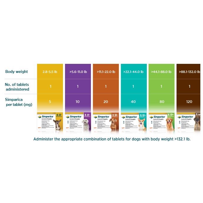 Simparica TRIO Anti Tick Flea Chewable Tablet for Dog Heartworm