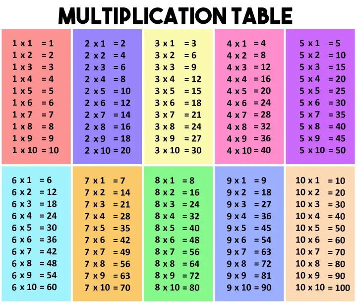 All About Math Laminated Chart For Kids Multiplication Table 1 10 Lazada Ph