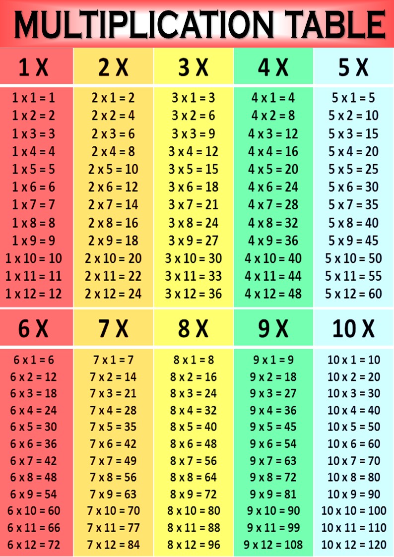 Laminated Durable Multiplication Chart A4 size (250 microns laminating