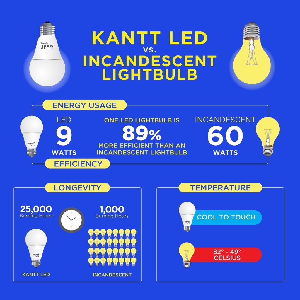 Kantt Lighting LED 3 in 1 Color Changing Bulb - 5W (Daylight Warm White ...