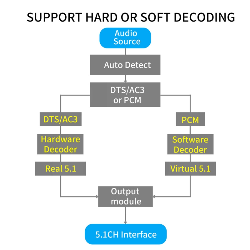 DA615H 5.1CH Audio Decoder Bluetooth 5.0 Receiver DAC Wireless Audio Adapter Optical Coaxial U Play ARC DAC DTS
