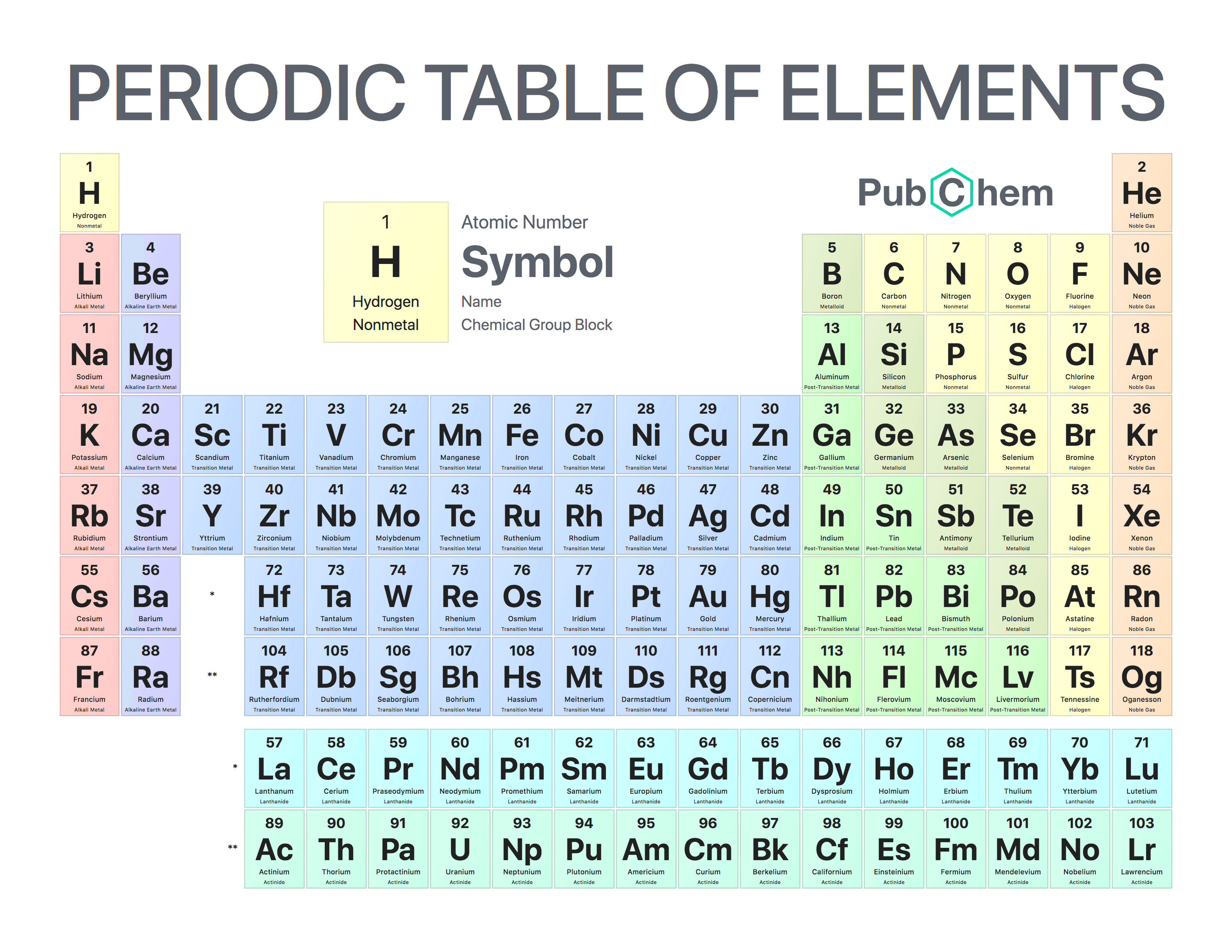 ALL ABOUT SCIENCE Laminated Chart for Kids PERIODIC TABLE OF ELEMENTS