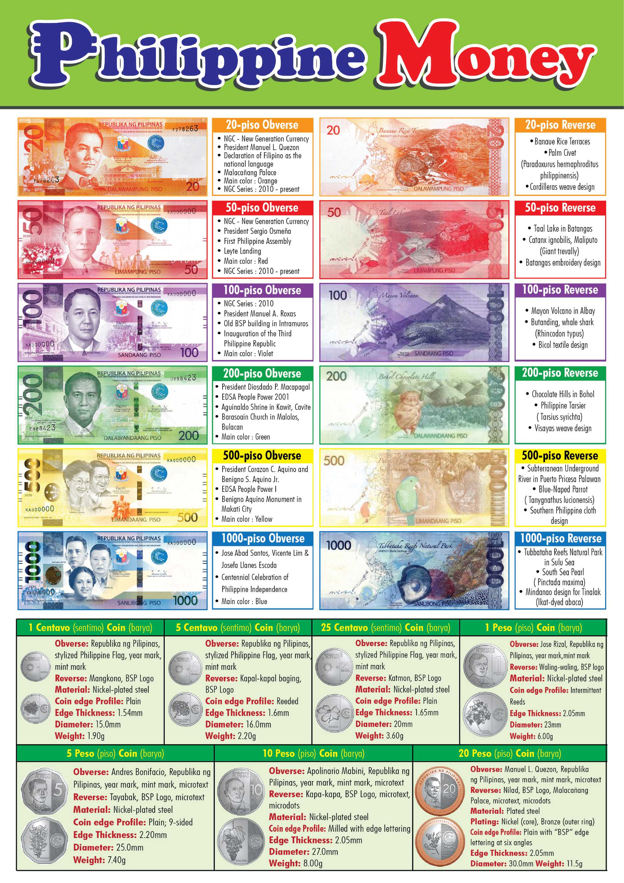 Philippine Money V1 Educational Chart A4 Size Poster Waterproof 