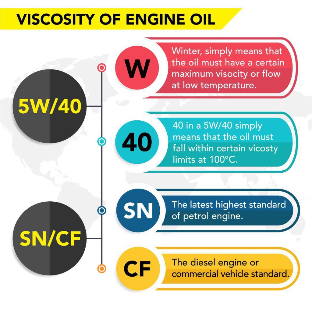 Engine Oil Codes Explained, SAE (Society Of Automotive, 51 OFF